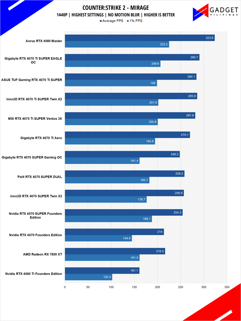 GIGABYTE RTX 4070 Ti SUPER Eagle OC Review CS2 1440p