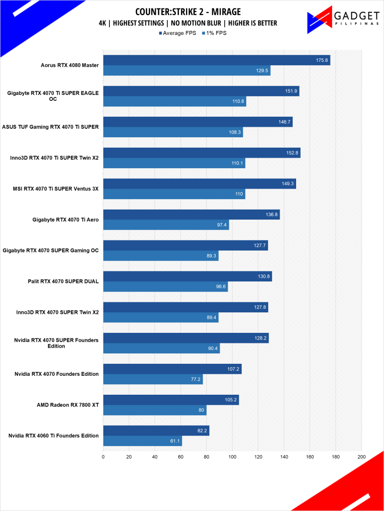 GIGABYTE RTX 4070 Ti SUPER Eagle OC Review CS2 4k