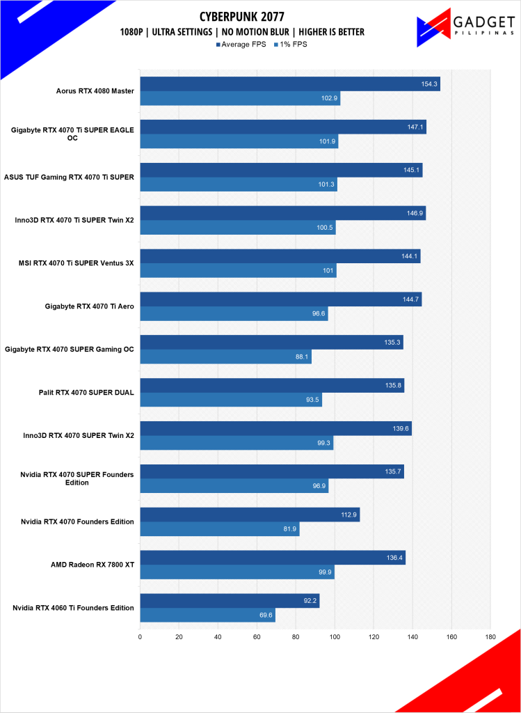 GIGABYTE RTX 4070 Ti SUPER Eagle OC Review Cyberpunk 2077 1080p