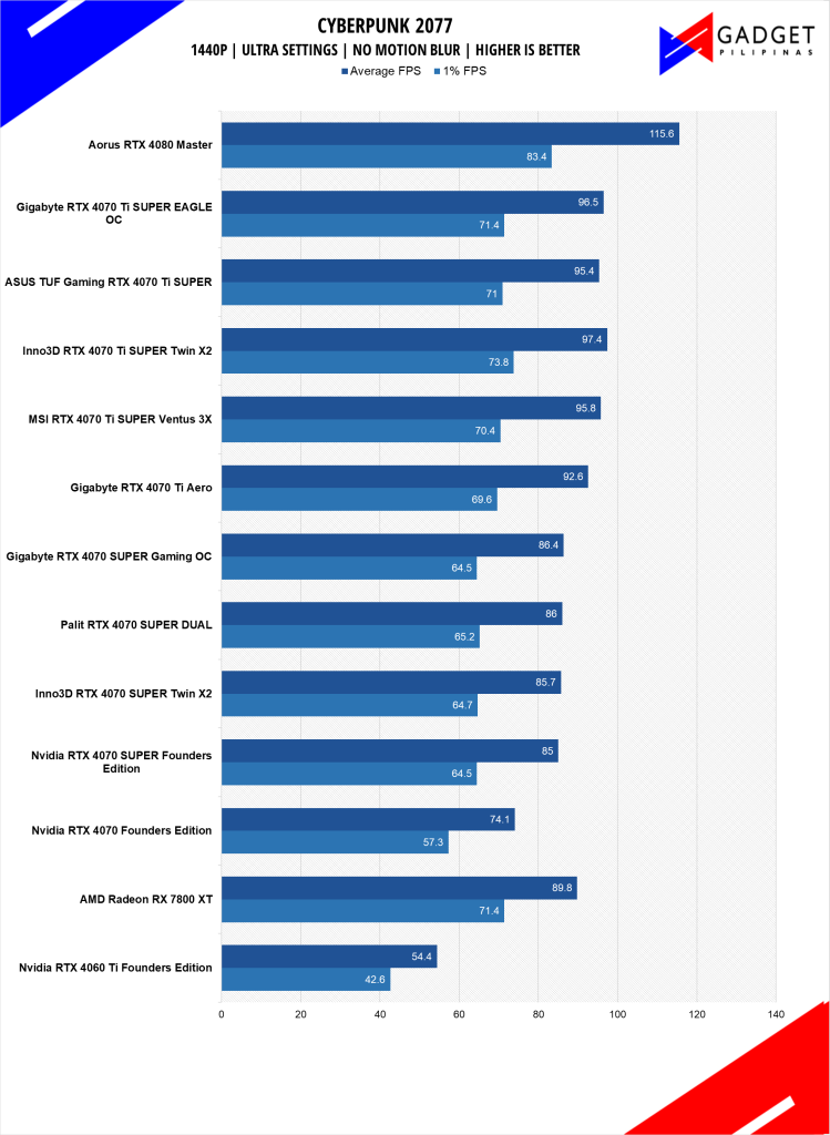 GIGABYTE RTX 4070 Ti SUPER Eagle OC Review Cyberpunk 2077 1440p