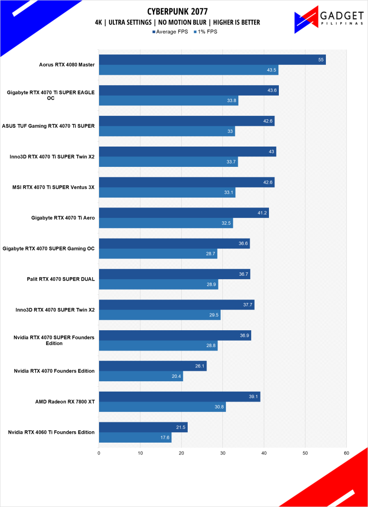 GIGABYTE RTX 4070 Ti SUPER Eagle OC Review Cyberpunk 2077 4k