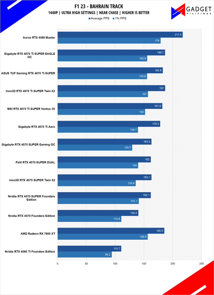 GIGABYTE RTX 4070 Ti SUPER Eagle OC Review F1 23 1440p