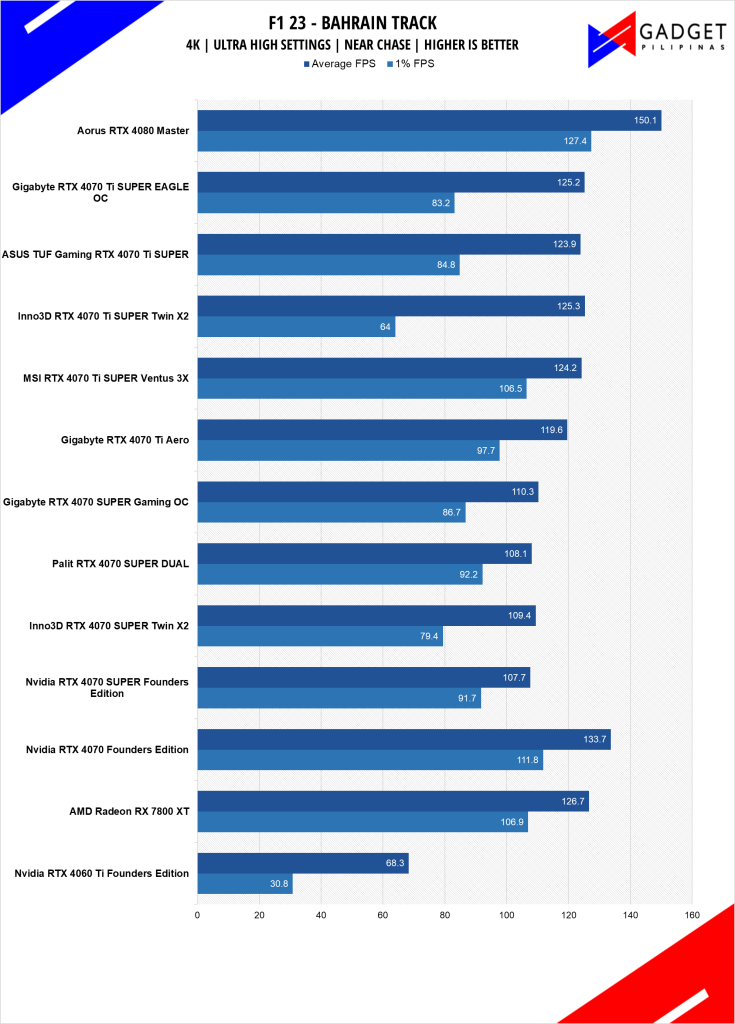 GIGABYTE RTX 4070 Ti SUPER Eagle OC Review F1 23 4k