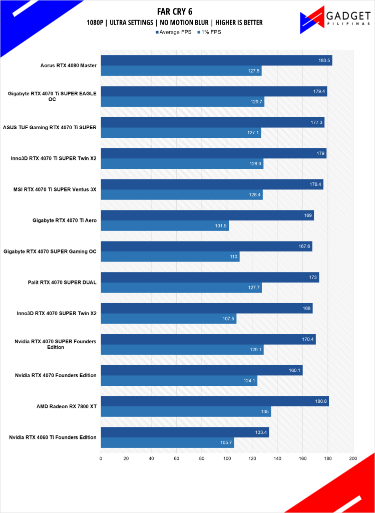 GIGABYTE RTX 4070 Ti SUPER Eagle OC Review FC6 1080p