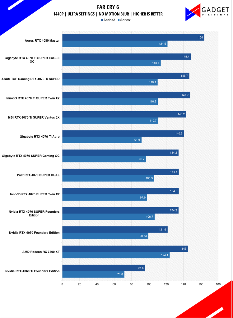 GIGABYTE RTX 4070 Ti SUPER Eagle OC Review FC6 1440p