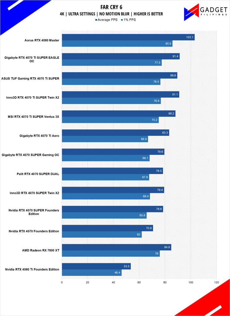 GIGABYTE RTX 4070 Ti SUPER Eagle OC Review FC6 4k