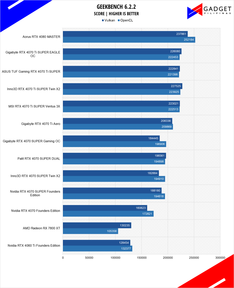 GIGABYTE RTX 4070 Ti SUPER Eagle OC Review Geekbench