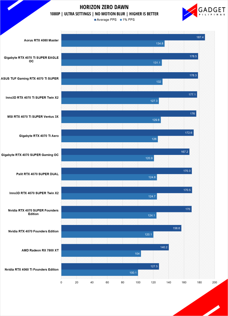 GIGABYTE RTX 4070 Ti SUPER Eagle OC Review HZD 1080p