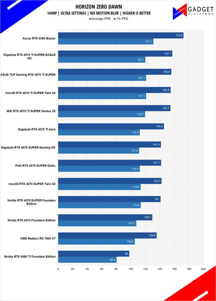 GIGABYTE RTX 4070 Ti SUPER Eagle OC Review HZD 1440p