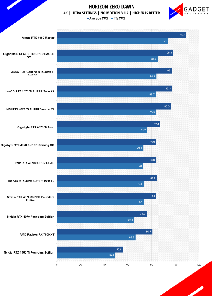 GIGABYTE RTX 4070 Ti SUPER Eagle OC Review HZD 4k