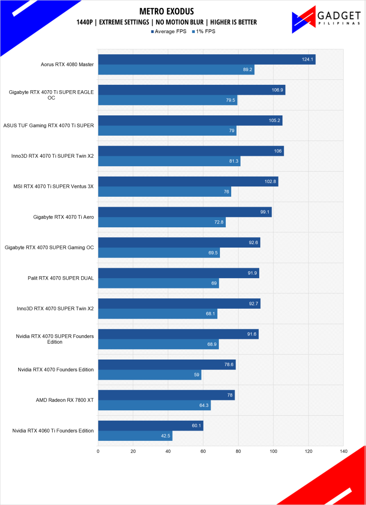 GIGABYTE RTX 4070 Ti SUPER Eagle OC Review Metro Exodus 1440p