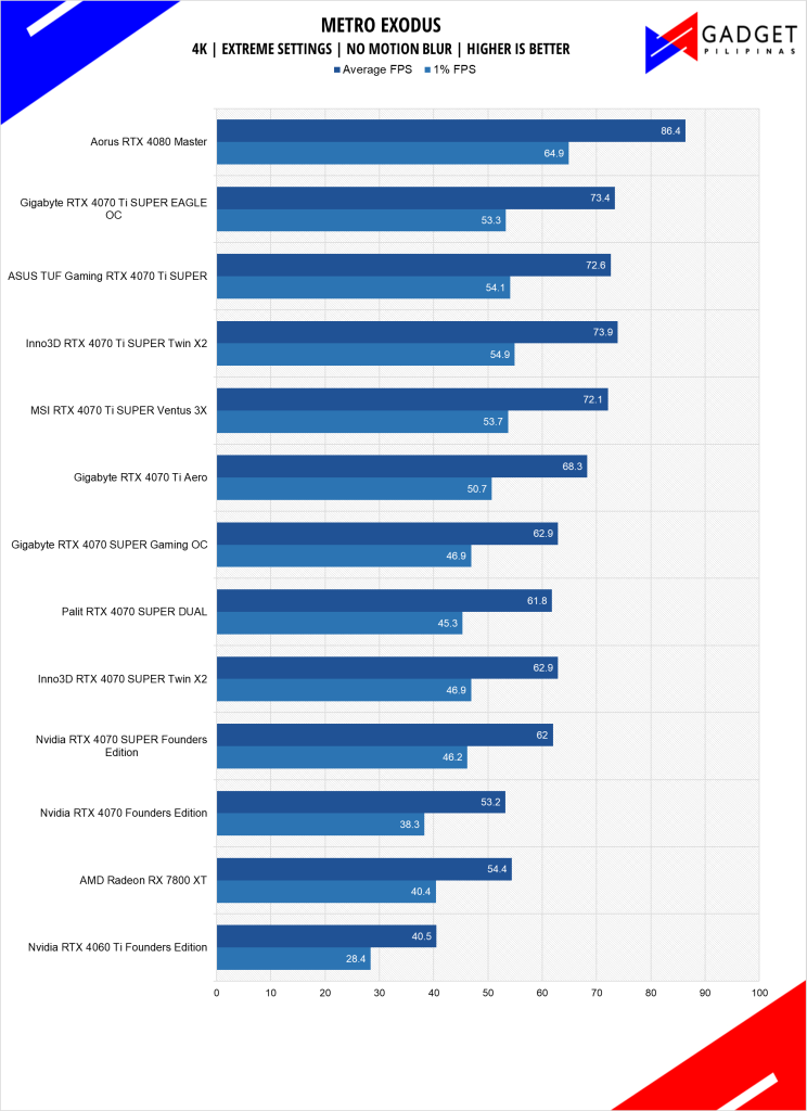 GIGABYTE RTX 4070 Ti SUPER Eagle OC Review Metro Exodus 4k