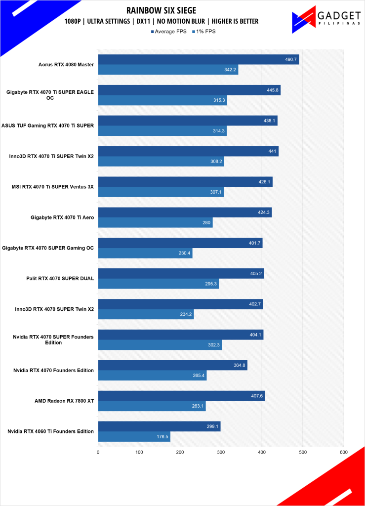 GIGABYTE RTX 4070 Ti SUPER Eagle OC Review R6S 1080p