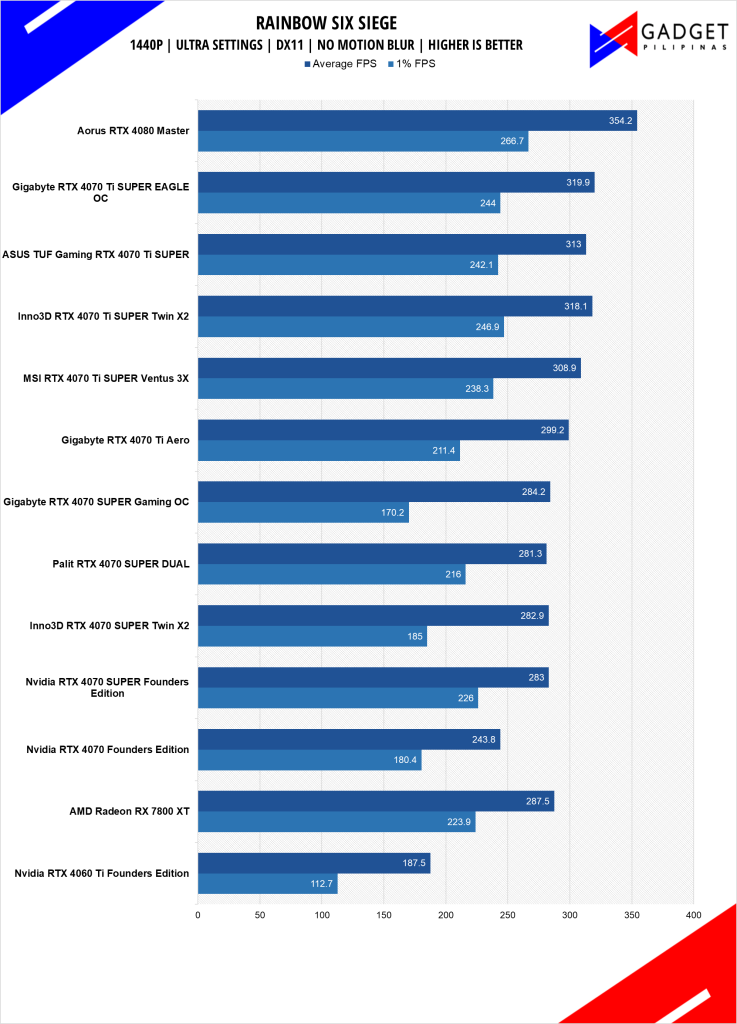 GIGABYTE RTX 4070 Ti SUPER Eagle OC Review R6S 1440p