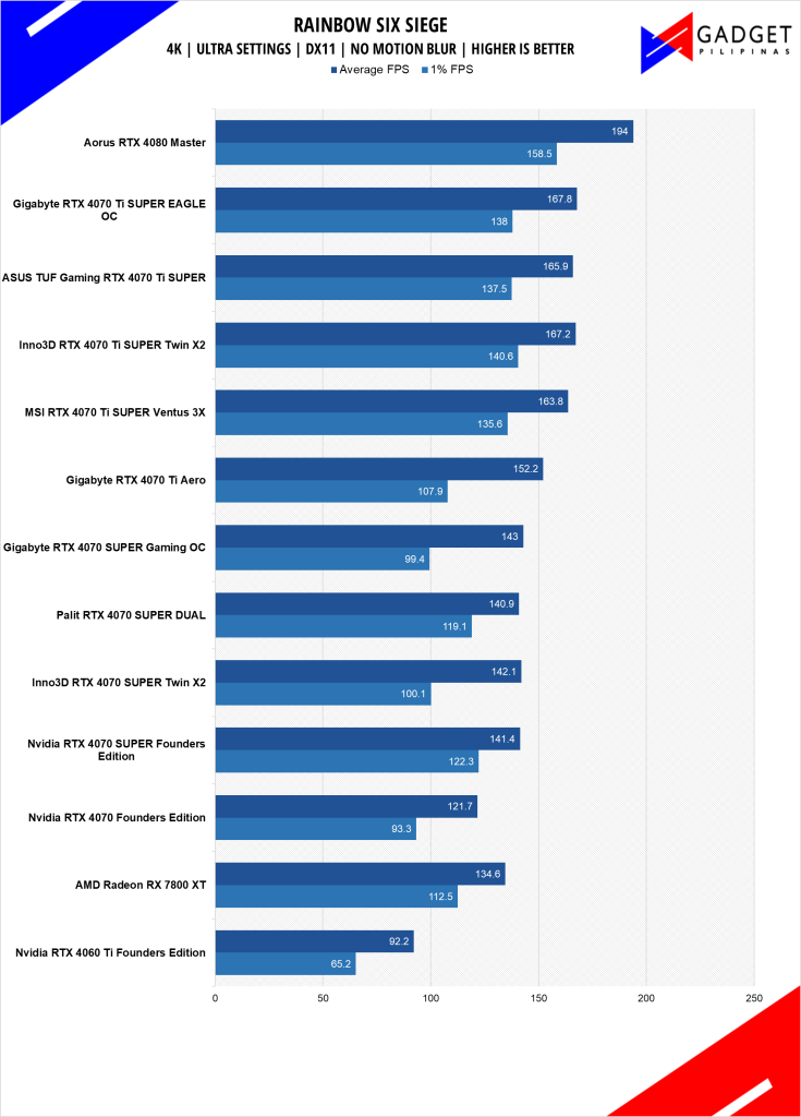 GIGABYTE RTX 4070 Ti SUPER Eagle OC Review R6S 4k