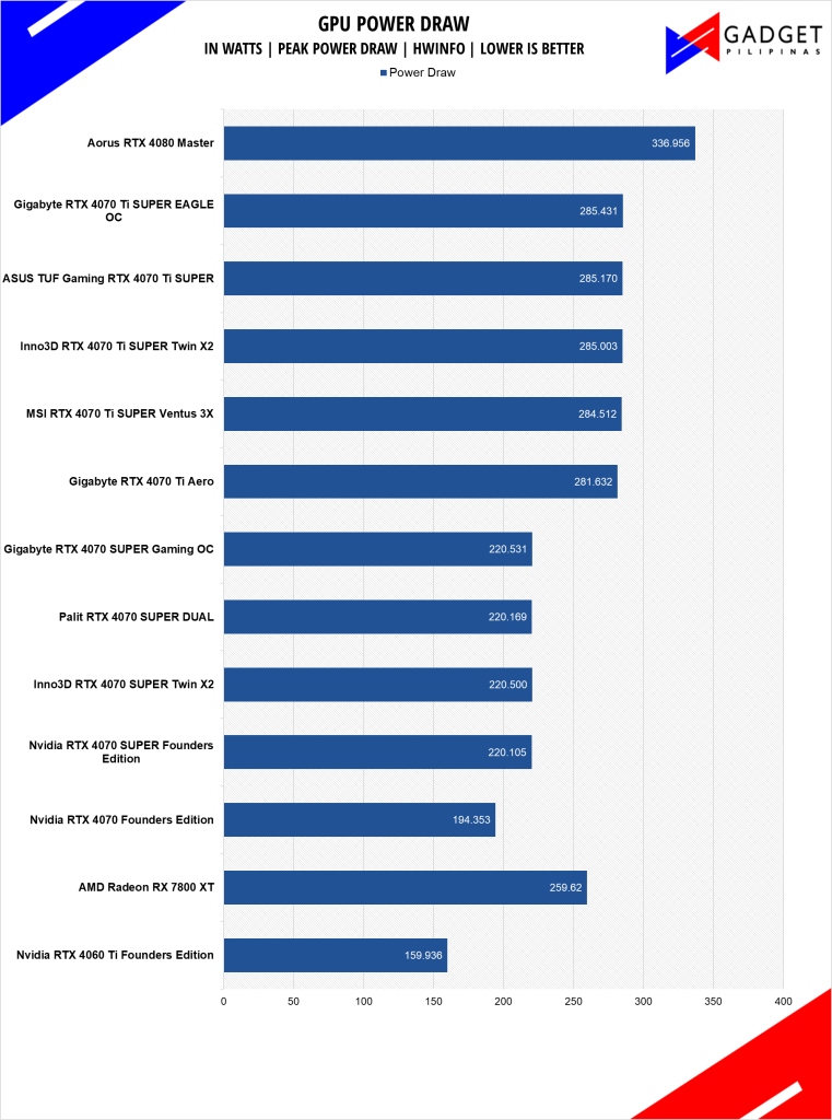 GIGABYTE RTX 4070 Ti SUPER Eagle OC Review RTX 4070Ti SUPER Power Draw