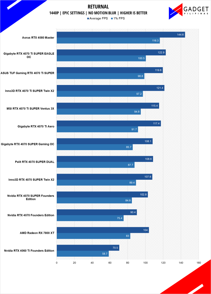 GIGABYTE RTX 4070 Ti SUPER Eagle OC Review Returnal 1440p