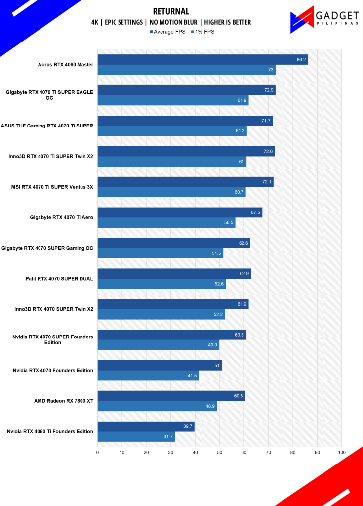 GIGABYTE RTX 4070 Ti SUPER Eagle OC Review Returnal 4k