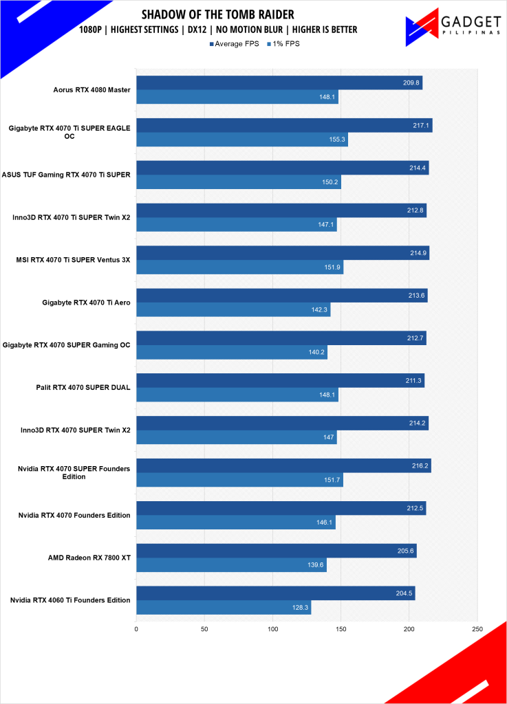 GIGABYTE RTX 4070 Ti SUPER Eagle OC Review SOTR 1080p