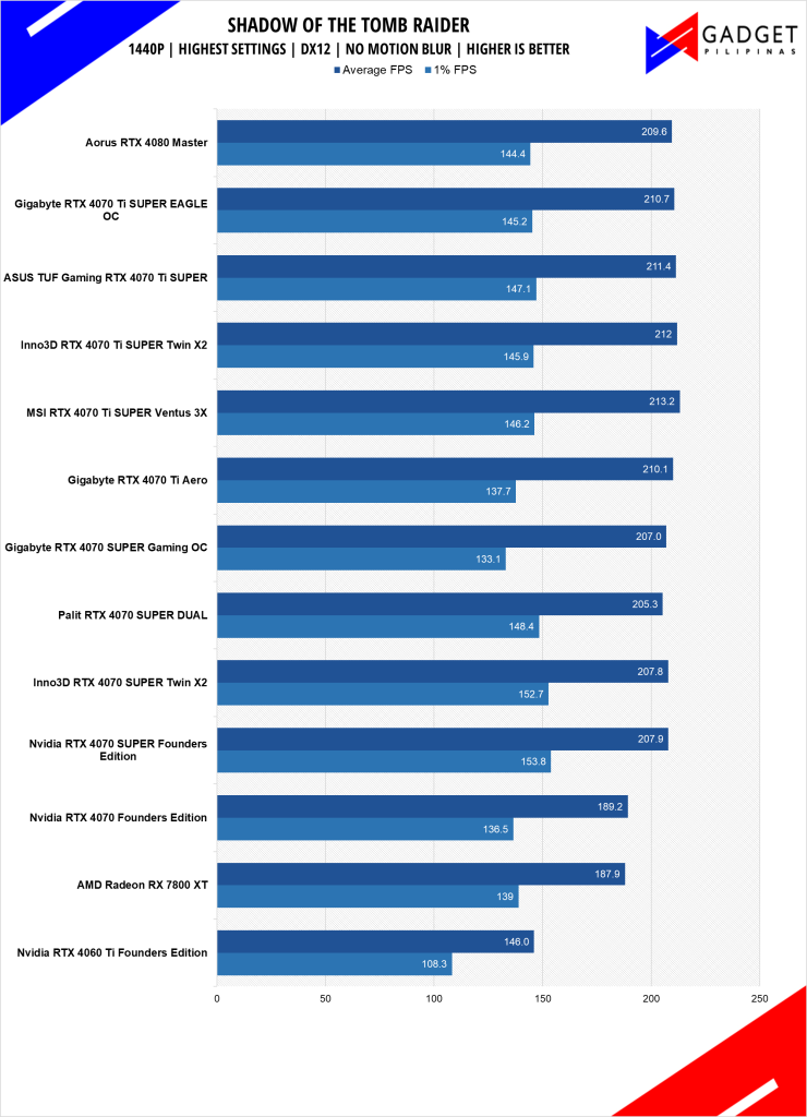 GIGABYTE RTX 4070 Ti SUPER Eagle OC Review SOTR 1440p