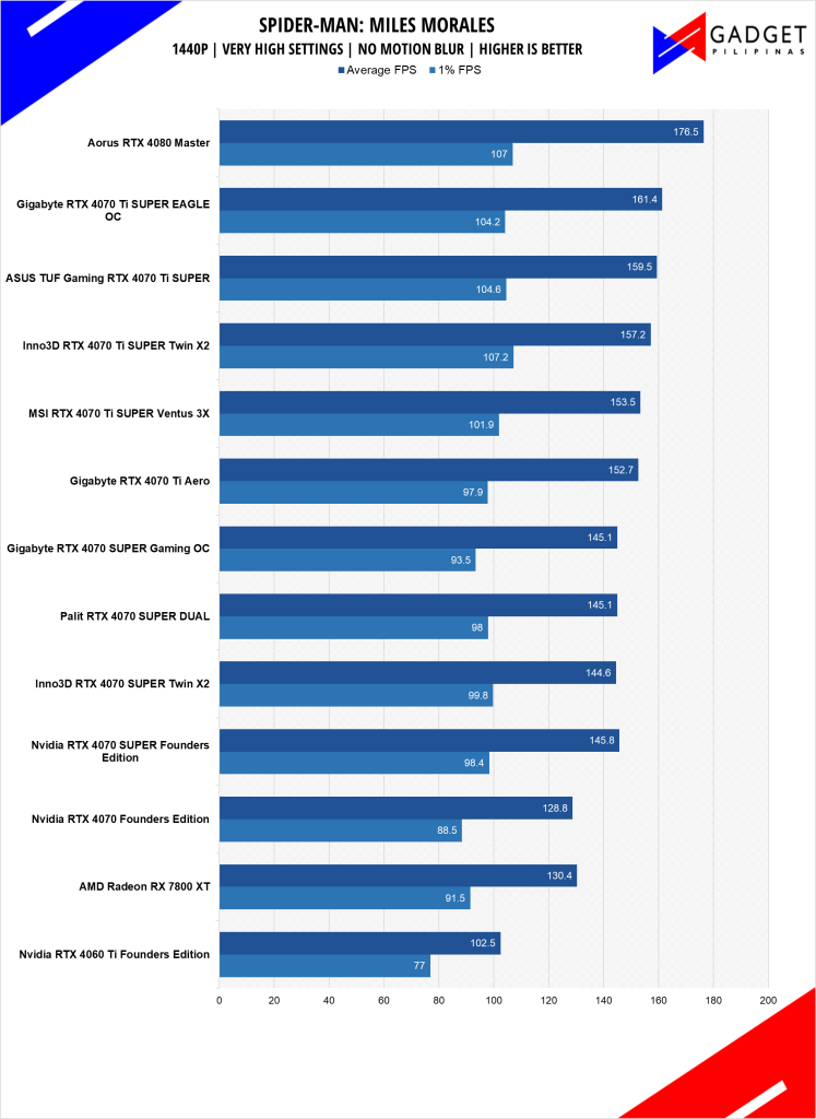 GIGABYTE RTX 4070 Ti SUPER Eagle OC Review Spiderman 1440p