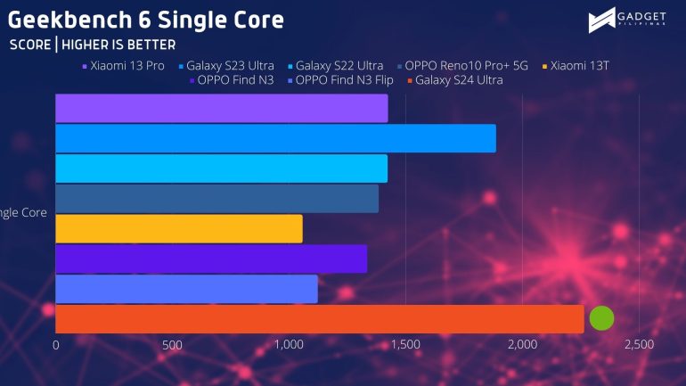 Geekbench SC