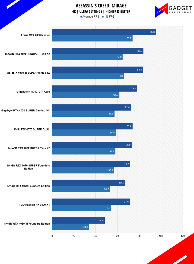 MSI RTX 4070 Ti SUPER Ventus 3X Review AC Mirage 4k