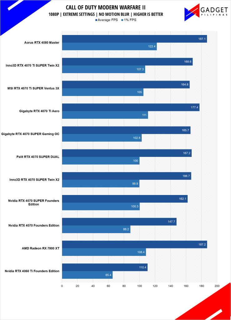 MSI RTX 4070 Ti SUPER Ventus 3X Review CODMW2 1080p