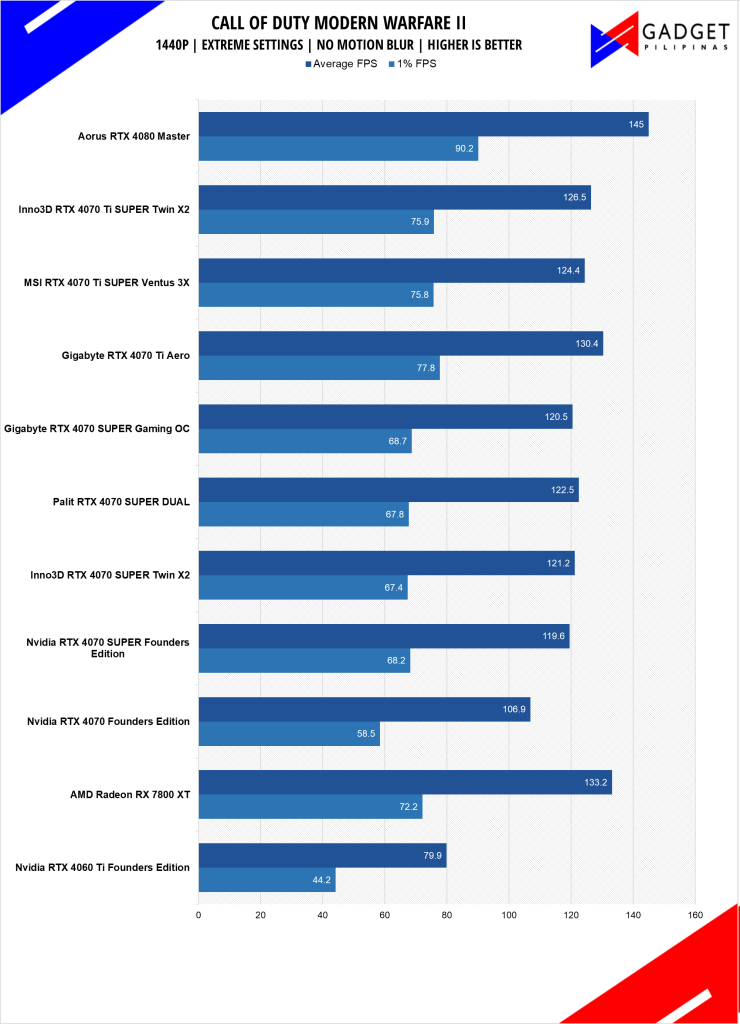 MSI RTX 4070 Ti SUPER Ventus 3X Review CODMW2 1440p