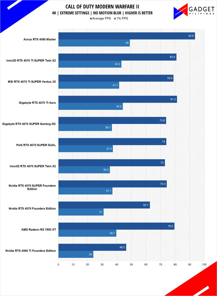 MSI RTX 4070 Ti SUPER Ventus 3X Review CODMW2 4k