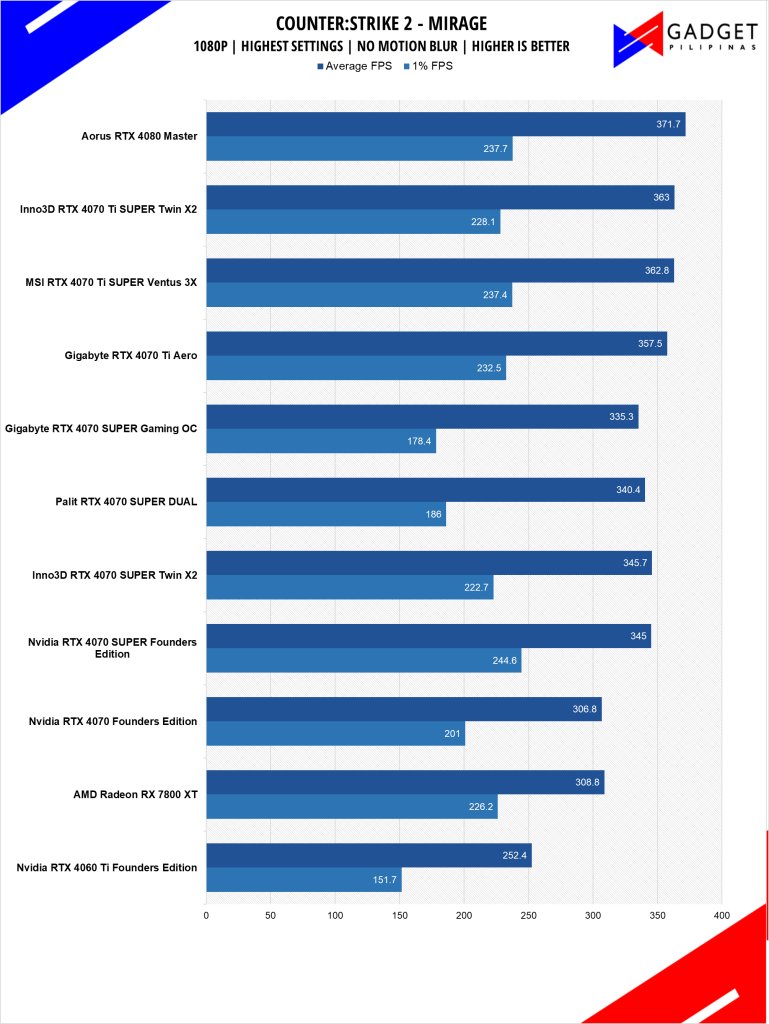 MSI RTX 4070 Ti SUPER Ventus 3X Review CS2 1080p