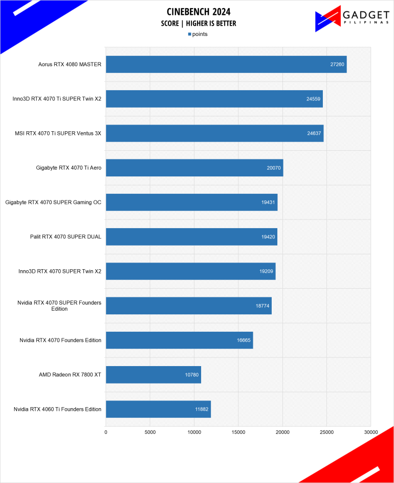 MSI RTX 4070 Ti SUPER Ventus 3X Review Cinebench 2024