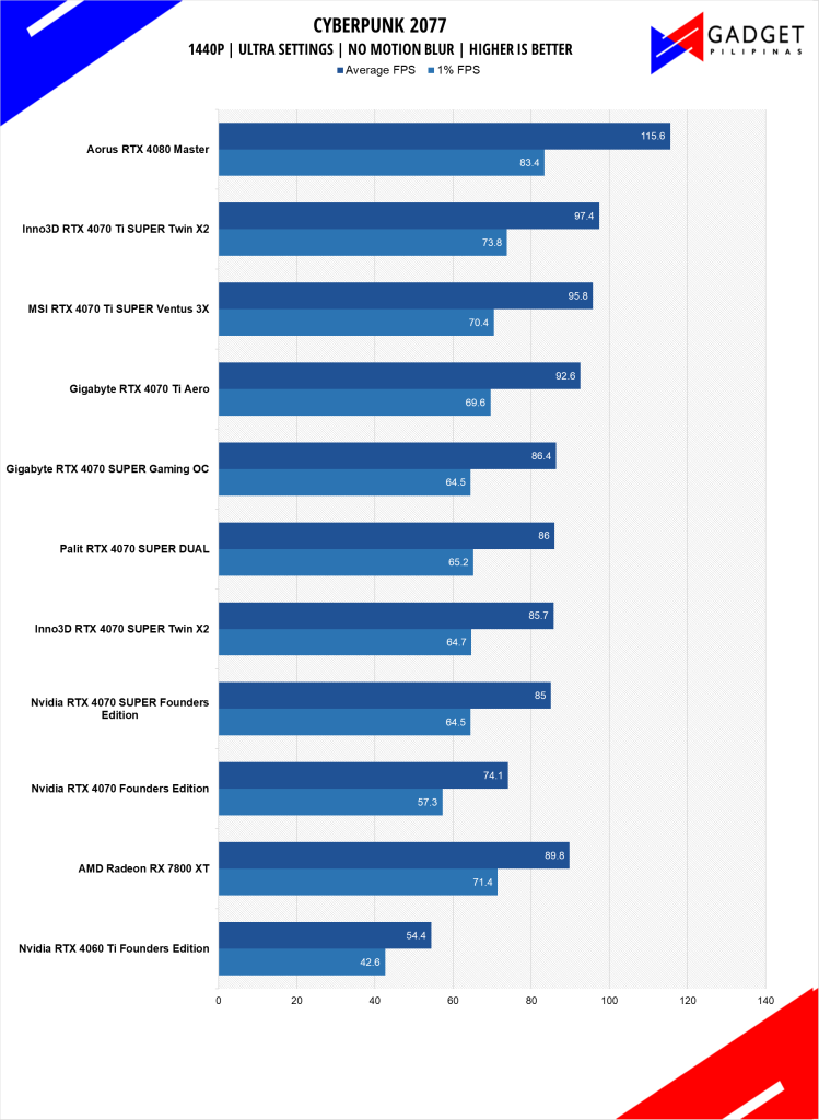 MSI RTX 4070 Ti SUPER Ventus 3X Review Cyberpunk 2077 1440p