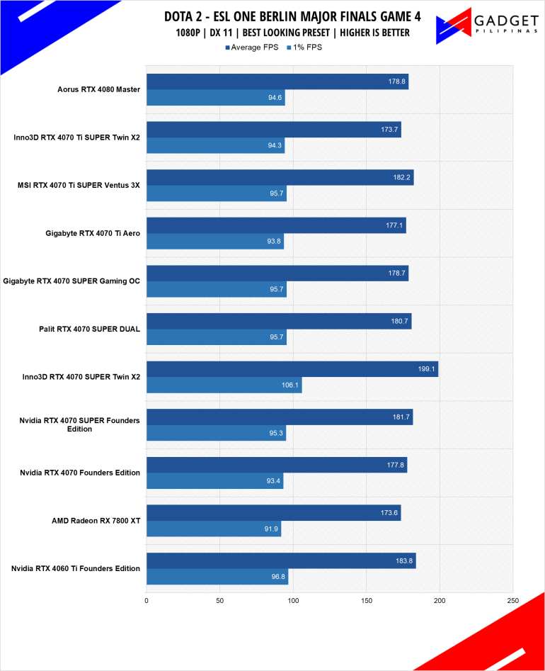 MSI RTX 4070 Ti SUPER Ventus 3X Review DOTA 2 1080p