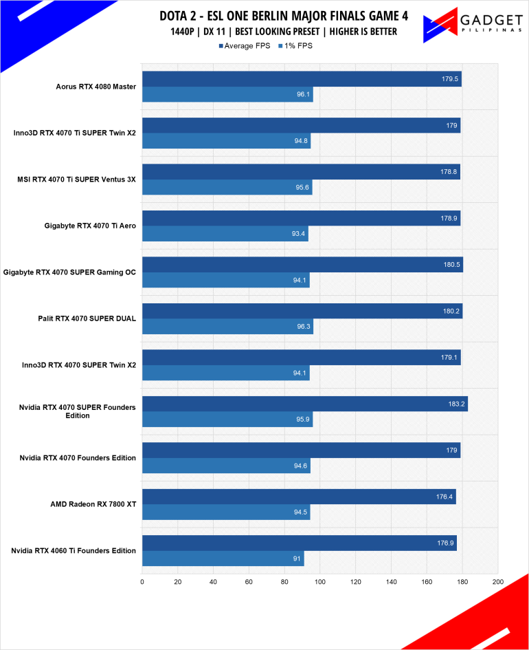 MSI RTX 4070 Ti SUPER Ventus 3X Review DOTA 2 1440p