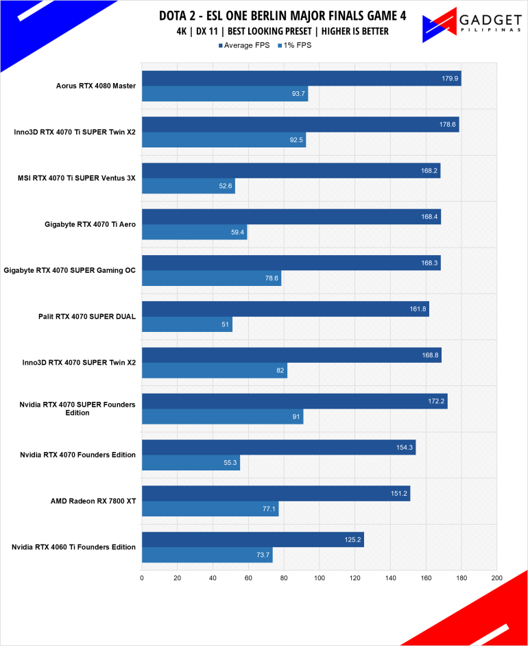 MSI RTX 4070 Ti SUPER Ventus 3X Review DOTA 2 4k