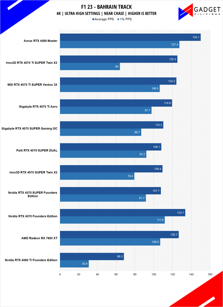 MSI RTX 4070 Ti SUPER Ventus 3X Review F1 23 4k