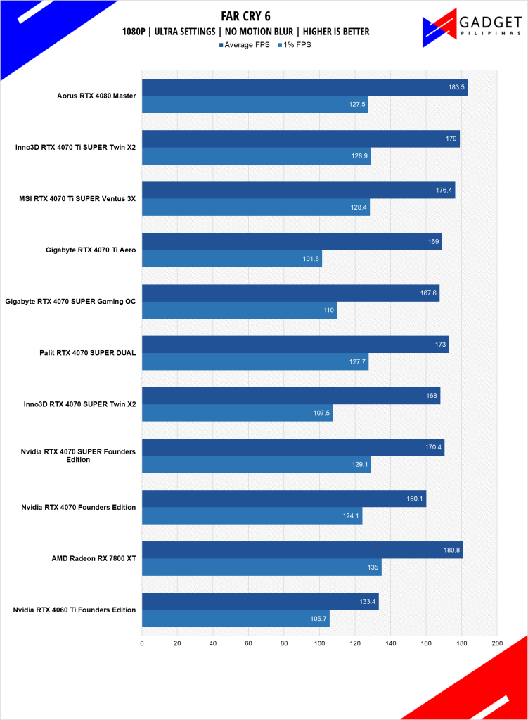 MSI RTX 4070 Ti SUPER Ventus 3X Review FC6 1080p