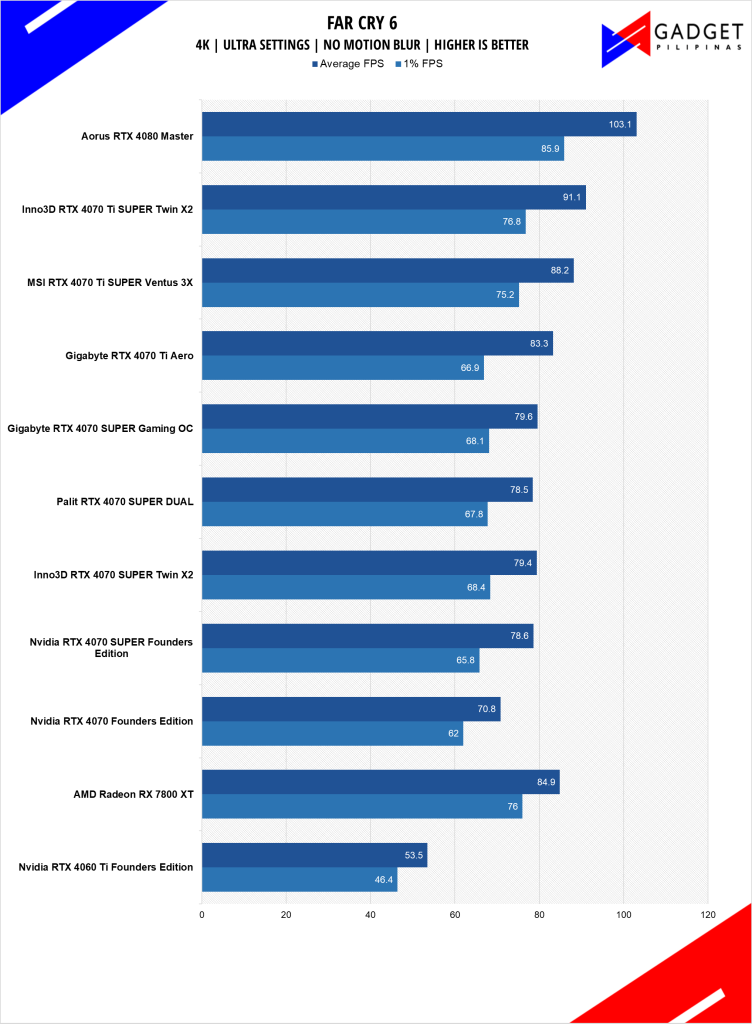 MSI RTX 4070 Ti SUPER Ventus 3X Review FC6 4k