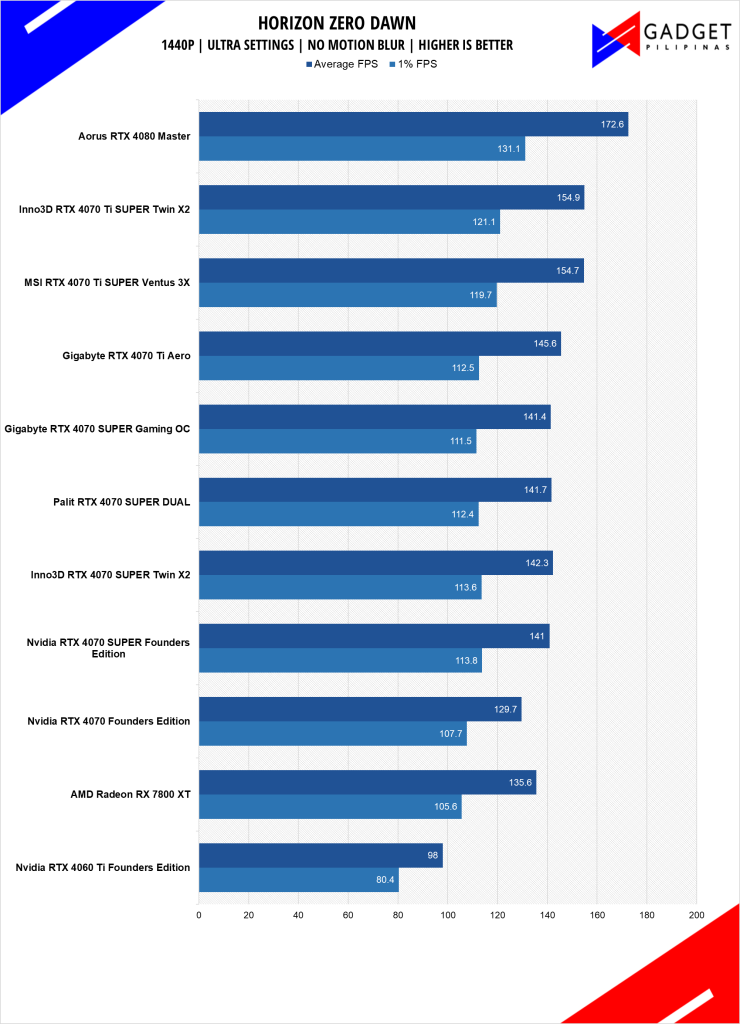 MSI RTX 4070 Ti SUPER Ventus 3X Review HZD 1440p