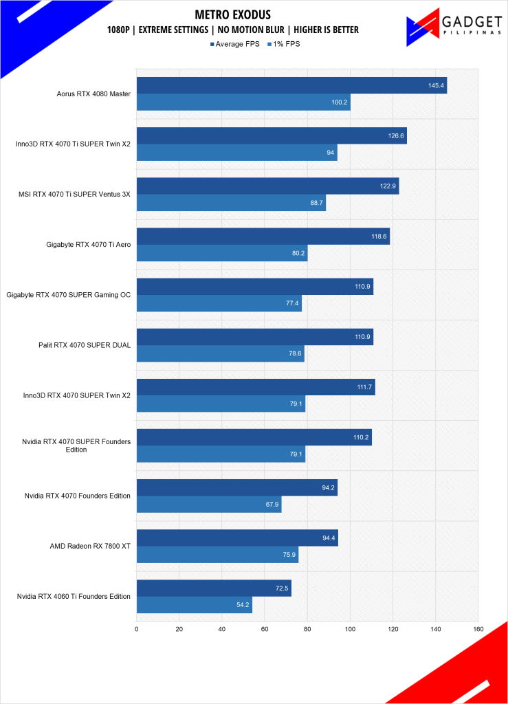 MSI RTX 4070 Ti SUPER Ventus 3X Review Metro Exodus 1080p