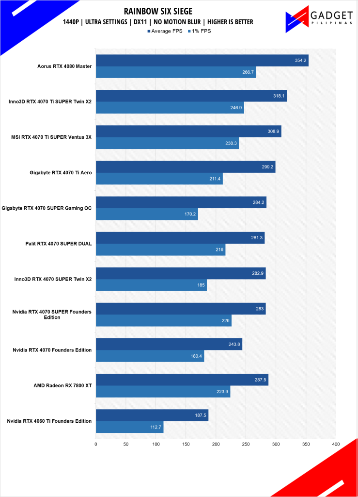 MSI RTX 4070 Ti SUPER Ventus 3X Review R6S 1440p