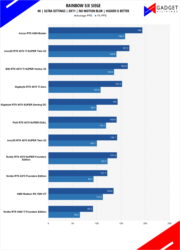 MSI RTX 4070 Ti SUPER Ventus 3X Review R6S 4k