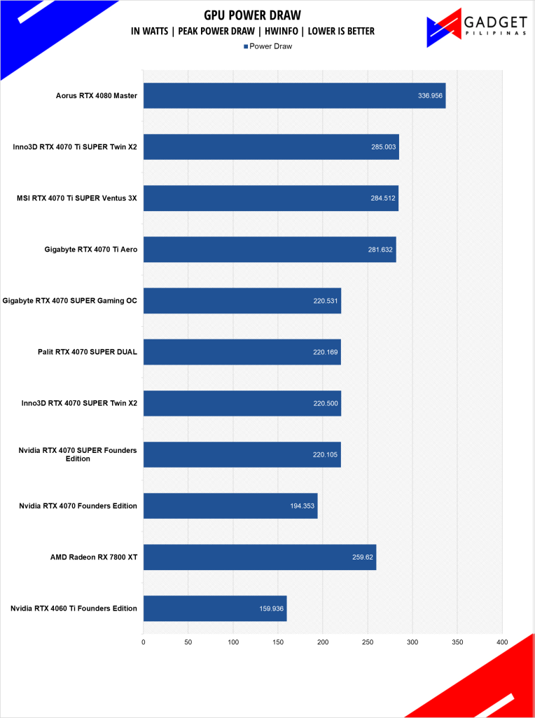 MSI RTX 4070 Ti SUPER Ventus 3X Review RTX 4070Ti SUPER Power Draw