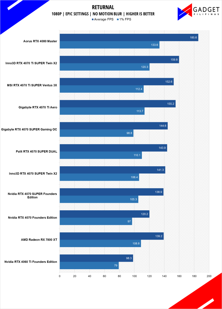 MSI RTX 4070 Ti SUPER Ventus 3X Review Returnal 1080p