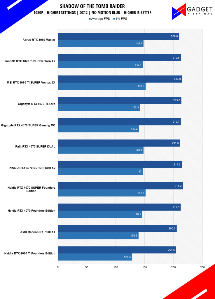 MSI RTX 4070 Ti SUPER Ventus 3X Review Tomb Raider 1080p