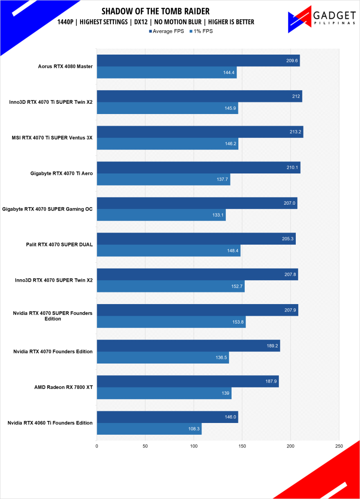 MSI RTX 4070 Ti SUPER Ventus 3X Review Tomb Raider 1440p