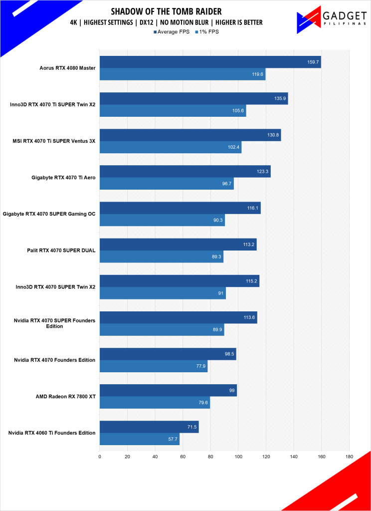 MSI RTX 4070 Ti SUPER Ventus 3X Review Tomb Raider 4k