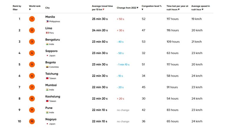 Metro Manila traffic worst in the world 2023 TomTom Traffic INdex 2023 top 10 metros