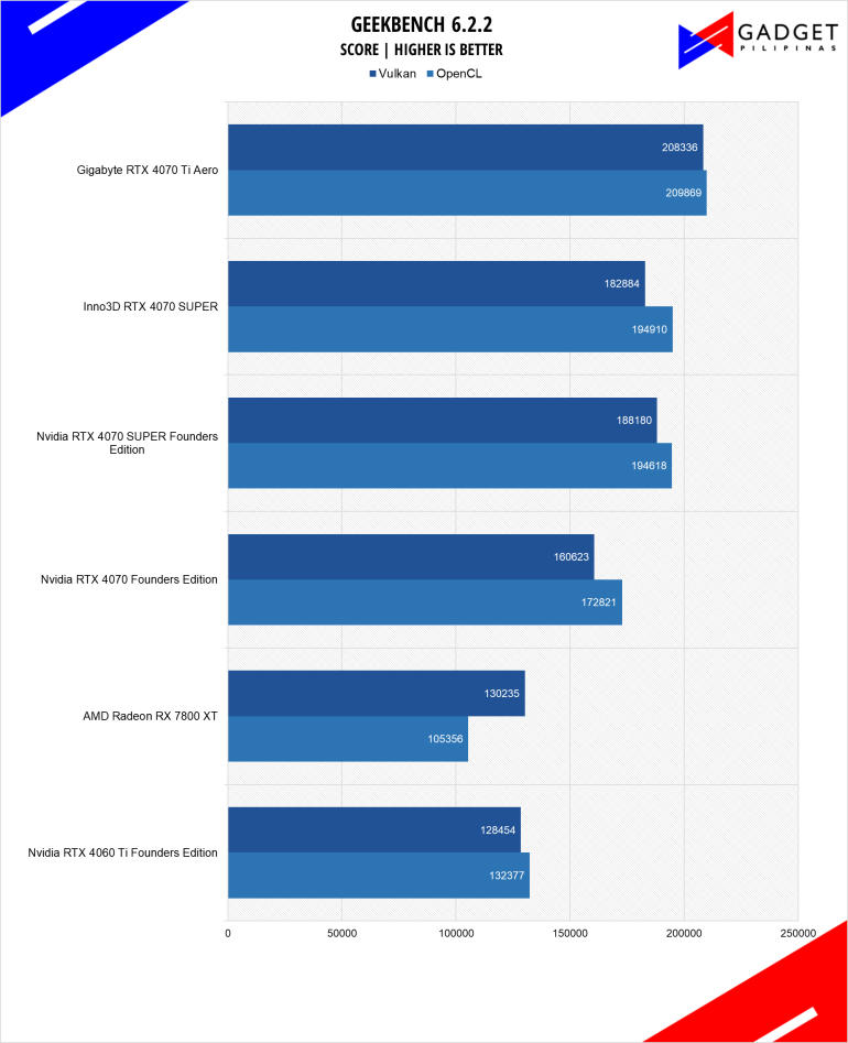 Nvidia RTX 4070 SUPER Founders Edition Review Geekbench